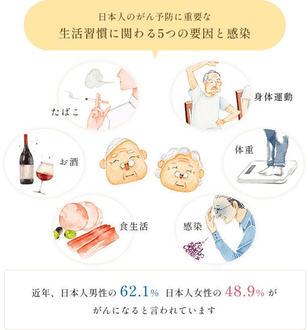生活習慣に関わる5つの要因と感染